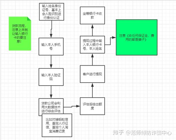 有了一张身份证就不妨办贷款吗？应案肯定是no，no,no!!!正道贷款流程如下：