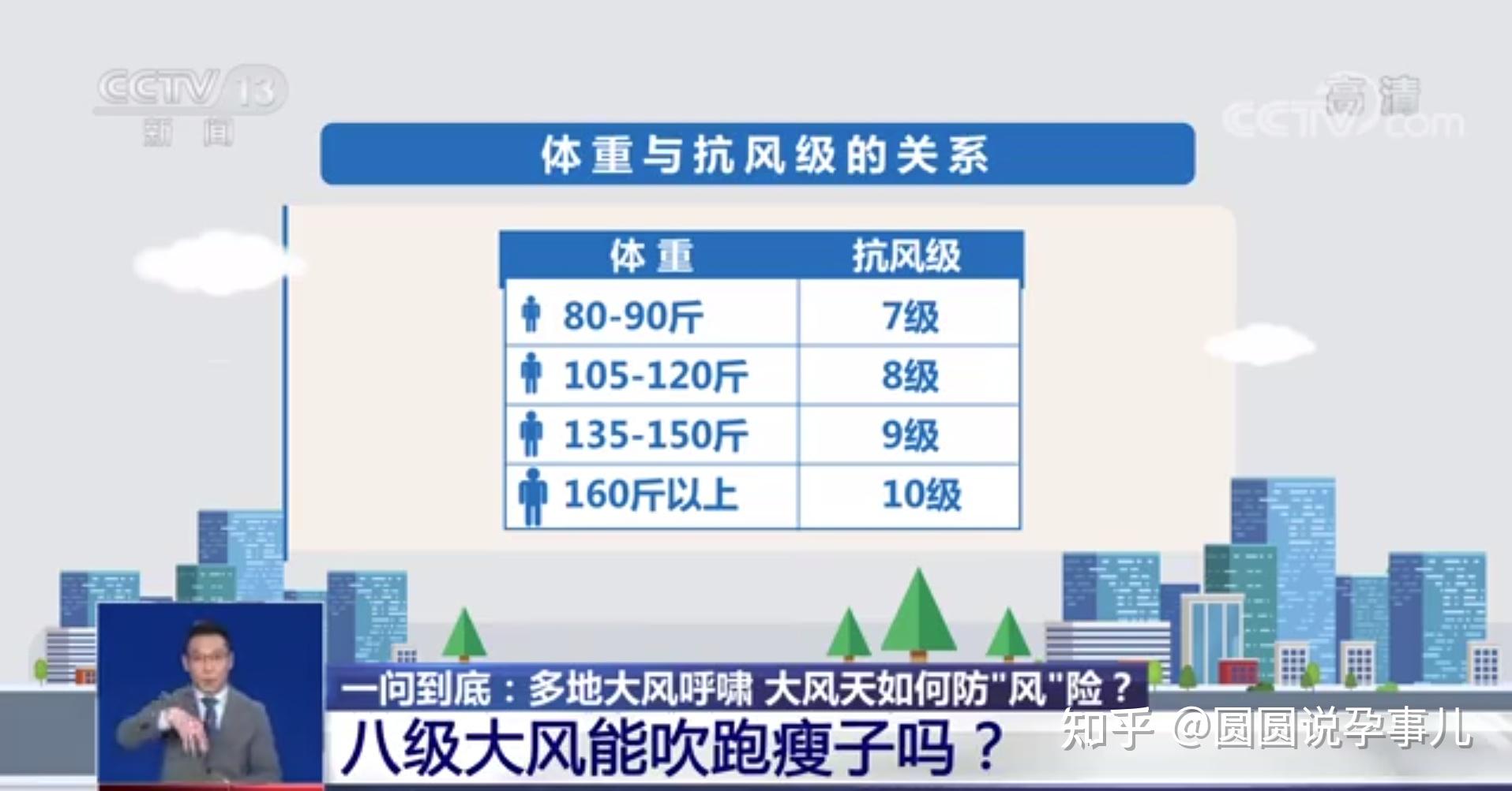 在看到视频中专家给出的《体重与抗风级的关系》后,评论区也是一片