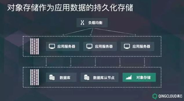 常见的 or 定制的对象存储应用场景,都在这里了