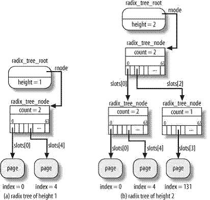 Linux操作系统内存管理之磁盘高速缓存机制