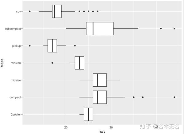 R 数据可视化 —— ggplot 箱线图和小提琴图 - 知乎