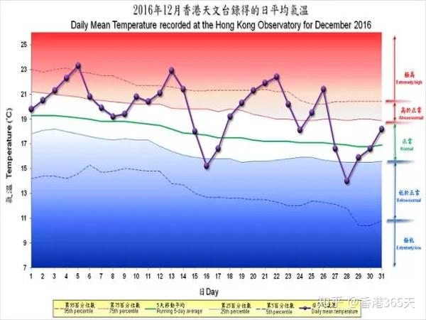 香港全年天气指南丨啥时候最冷 几月刮台风 知乎