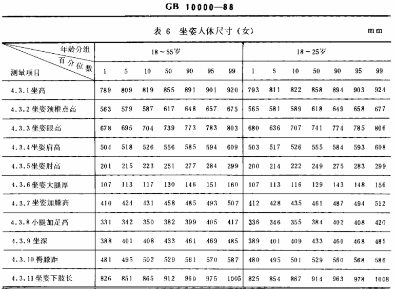 站/坐的各個部位的尺寸,可以用來參考到自身,用來輔助挑選人體工學椅