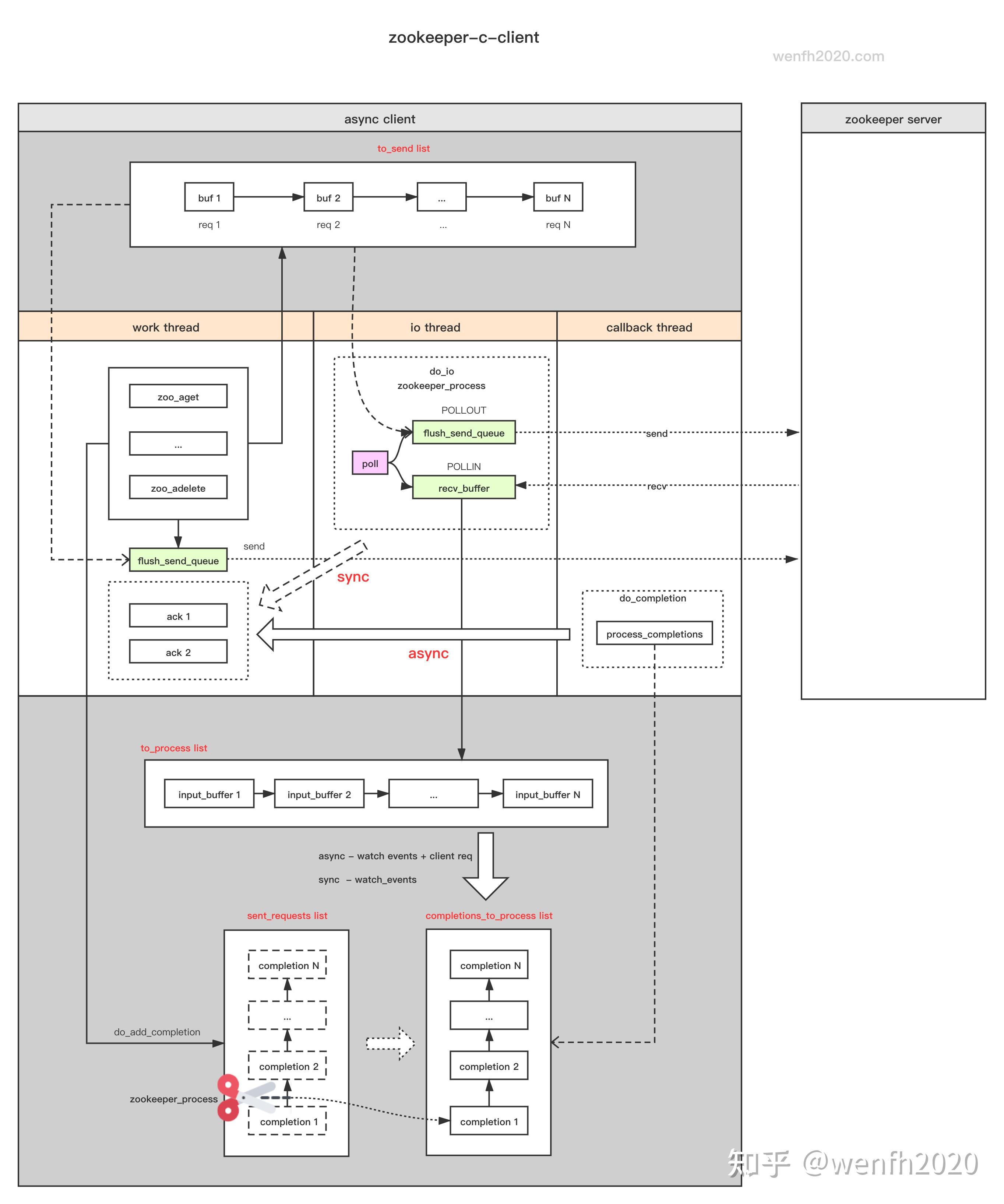zookeeperclientc 异步/同步工作方式 知乎