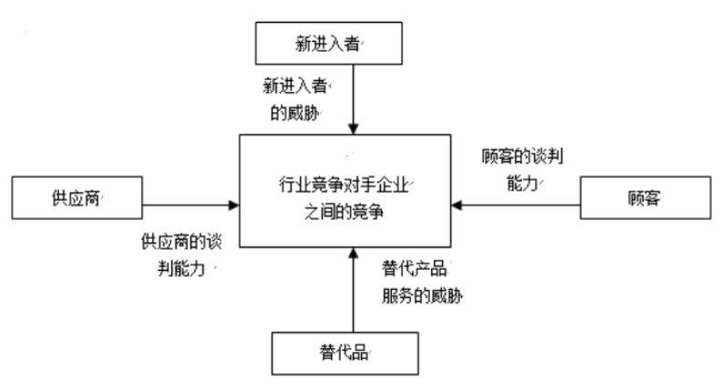 十一,波特五力分析模型