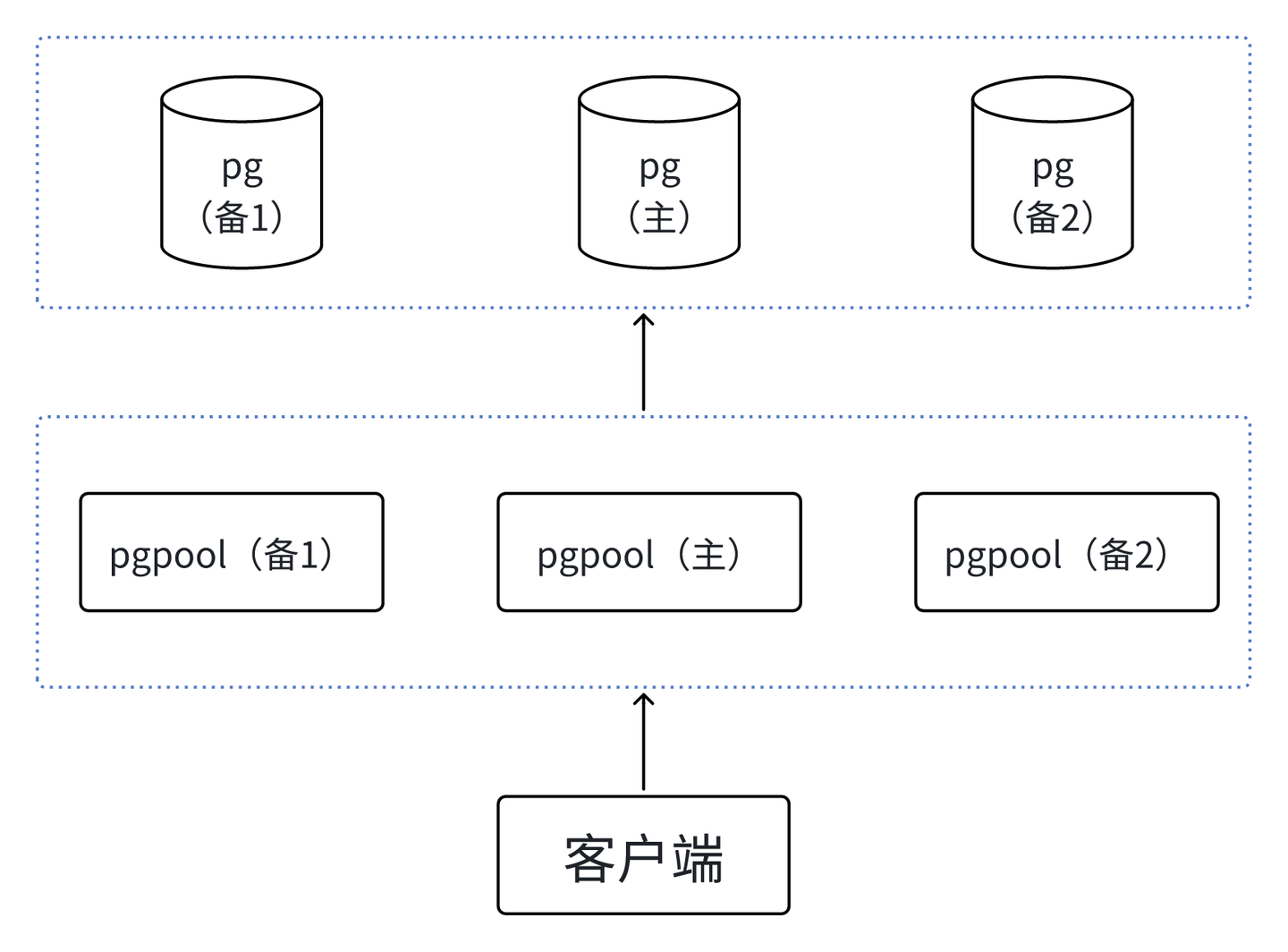 Postgresql集群高可用架构学习 - 知乎