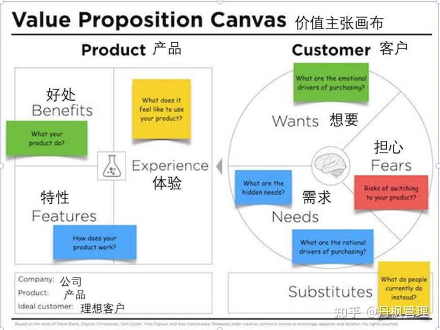 什么是价值主张