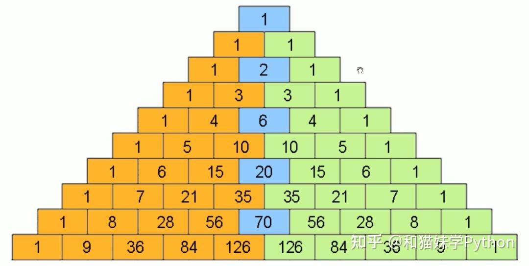 数学之美：神奇的杨辉三角形，比帕斯卡早了近600年，致敬中国古代数学家(63) - 知乎