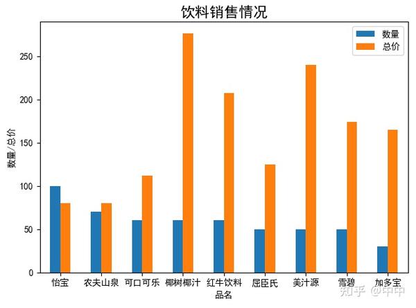 实例04：分组柱状图及优化 - 知乎
