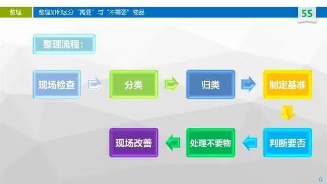 5s现场管理培训-PPT可下载 - 知乎