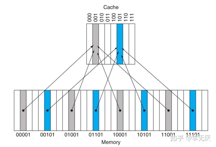 存储器层次结构（二）Cache基础知识 - 结构、读写 - 知乎