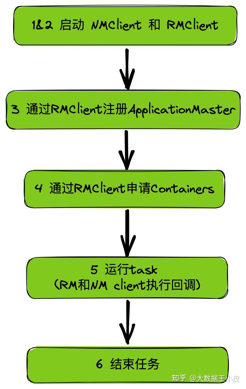 【深入浅出 Yarn 架构与实现】33 Yarn Application Master 编写 知乎