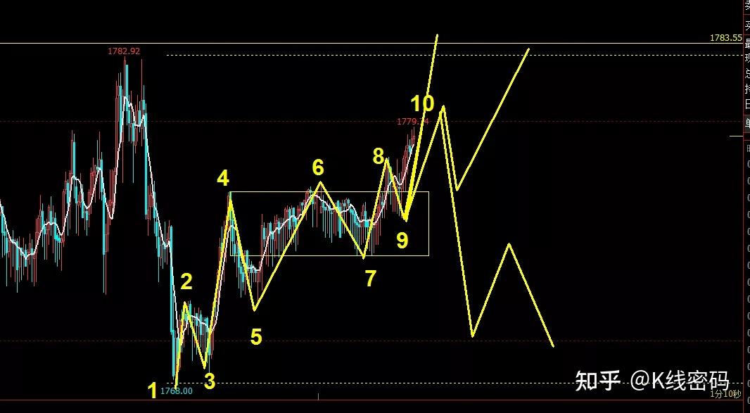 5分鐘級別:當下,左1不破位看次級別強勢,次級別觀察細節b,過1782.