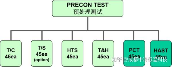 晶圆温循可靠性测试的种类和测试条件 - 知乎