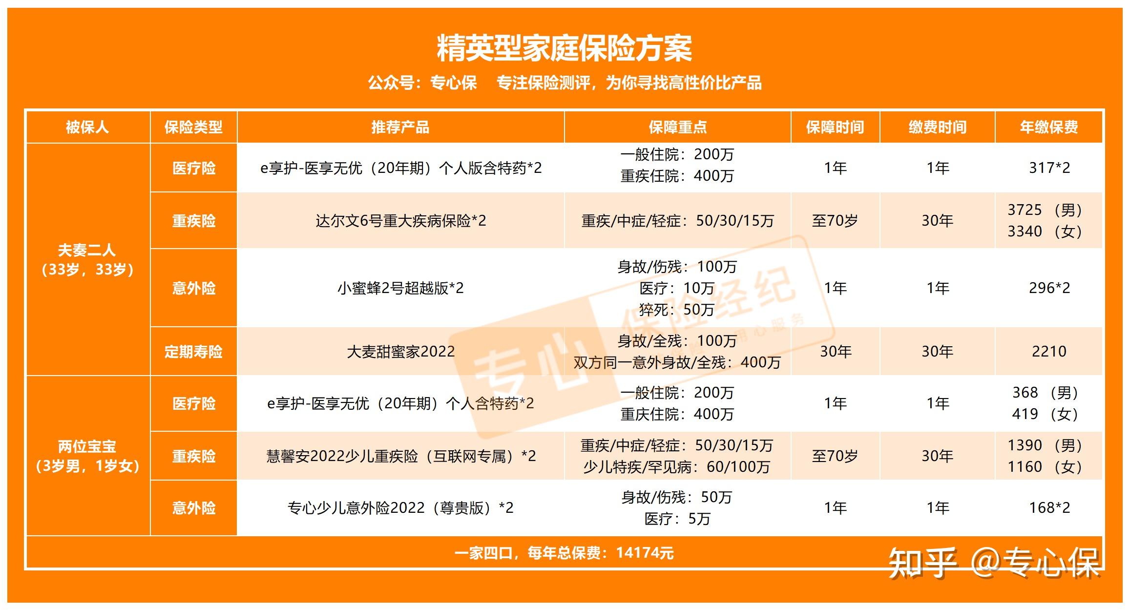家庭保险怎么配置才合适2022超详投保思路方案详解