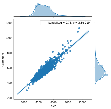 Kaggle Rossmann销售额预测 知乎