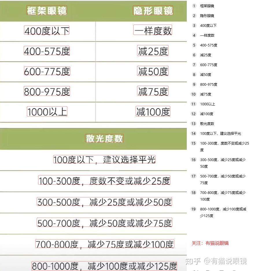 戴隐形眼镜头晕和散光有关吗