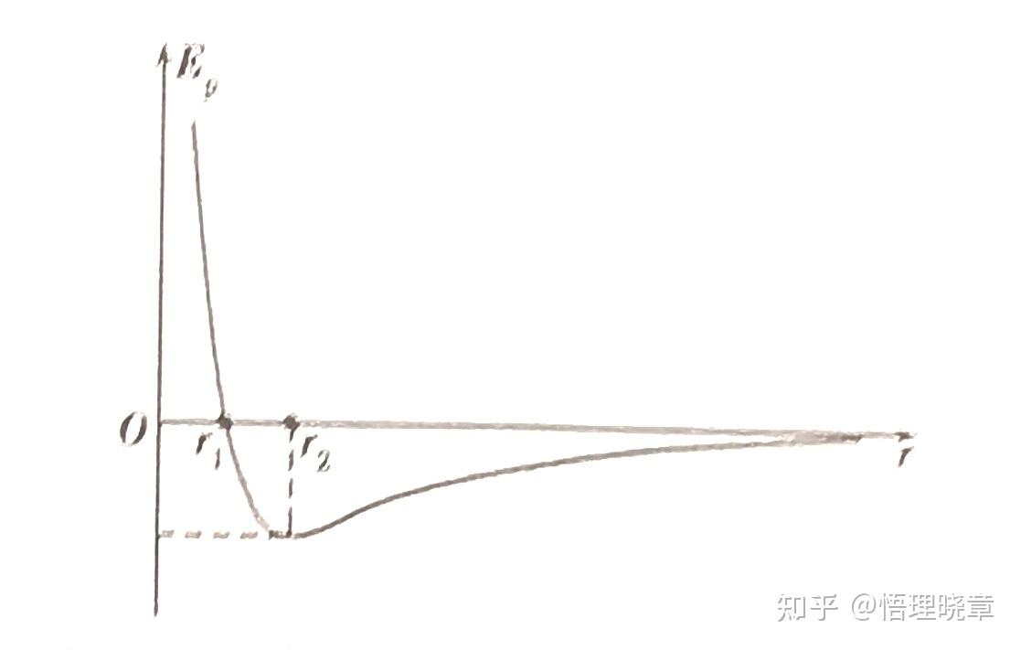 高中物理《热学分子势能及综合应用举例》 - 知乎