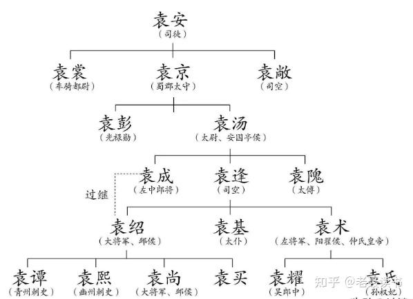 袁家四世三公是怎么来的?又为何会失败? - 知乎
