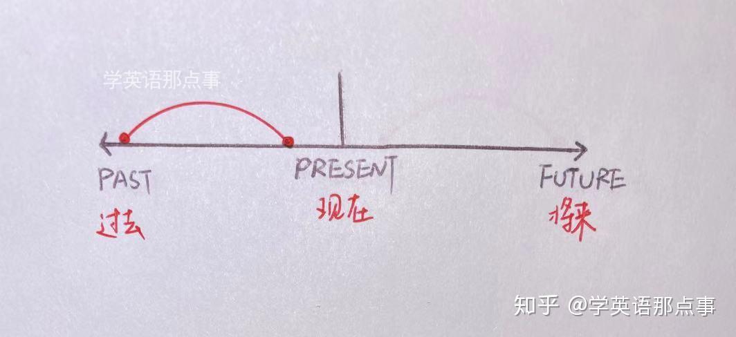一文搞懂英语主要时态(附全套手绘时间轴)(转) 一文搞懂英语主要时态(附全套手绘时间轴)(转)