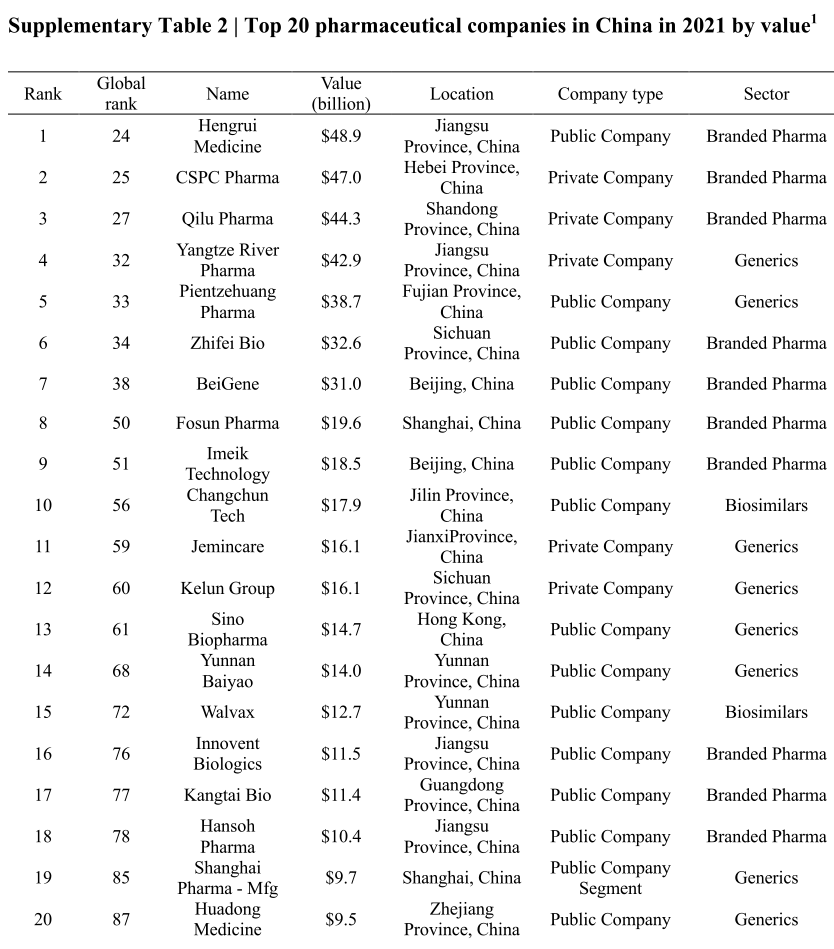 Nature最新报告:跨国药企TOP20 VS 中国药企TOP20 - 知乎