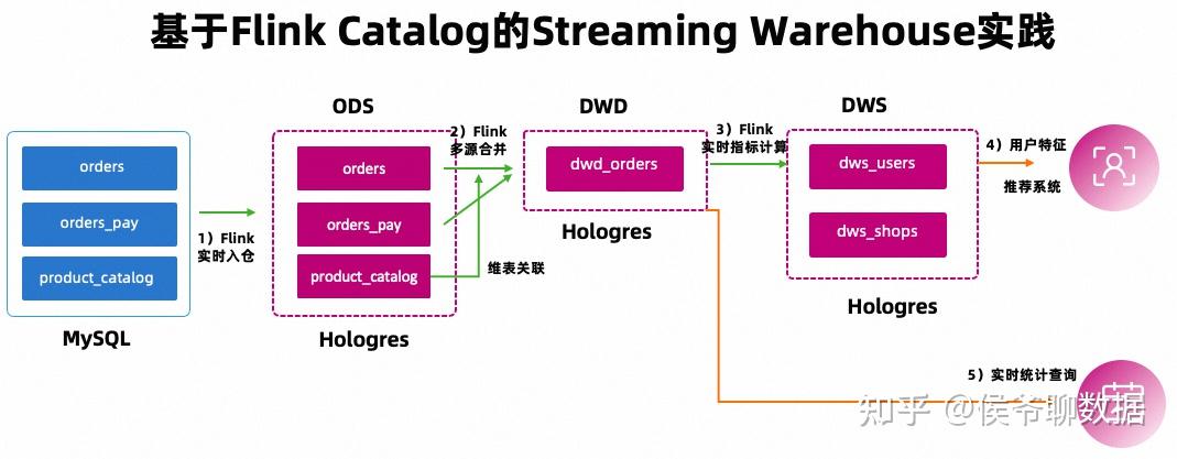 Flink 实时数仓建设 - 知乎