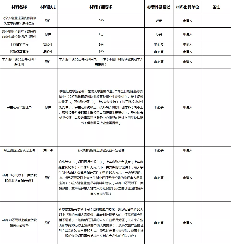 创业贷款10万免息政策如何申请的(创业贷款10万元内免息需要什么条件有养老保险影响吗)