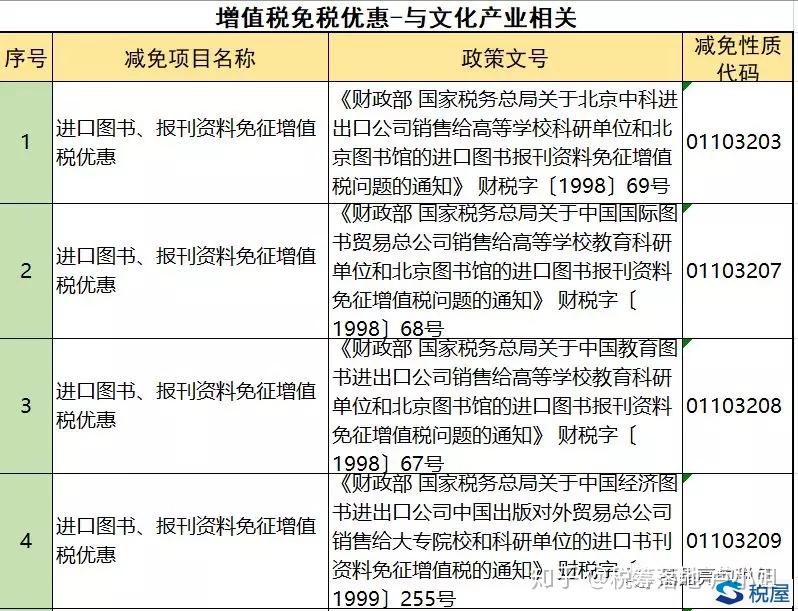 最新最全免征增值税的项目汇总