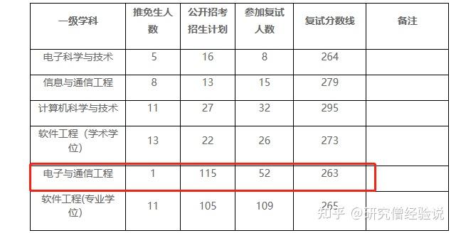 2023年西北大學新一代電子信息技術專業考研成功上岸經驗分享