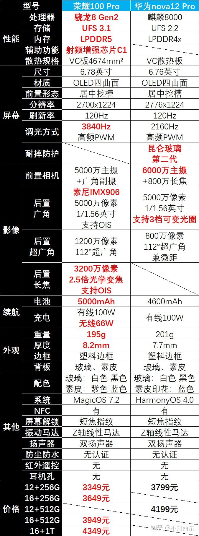 预算3500元荣耀vs华为到底买荣耀100pro还是nova12pro