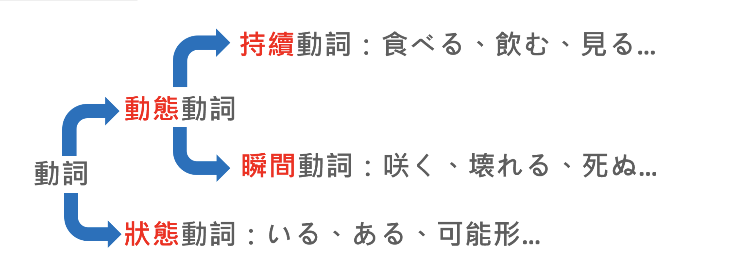 日语动词可分为哪几类？ - 知乎