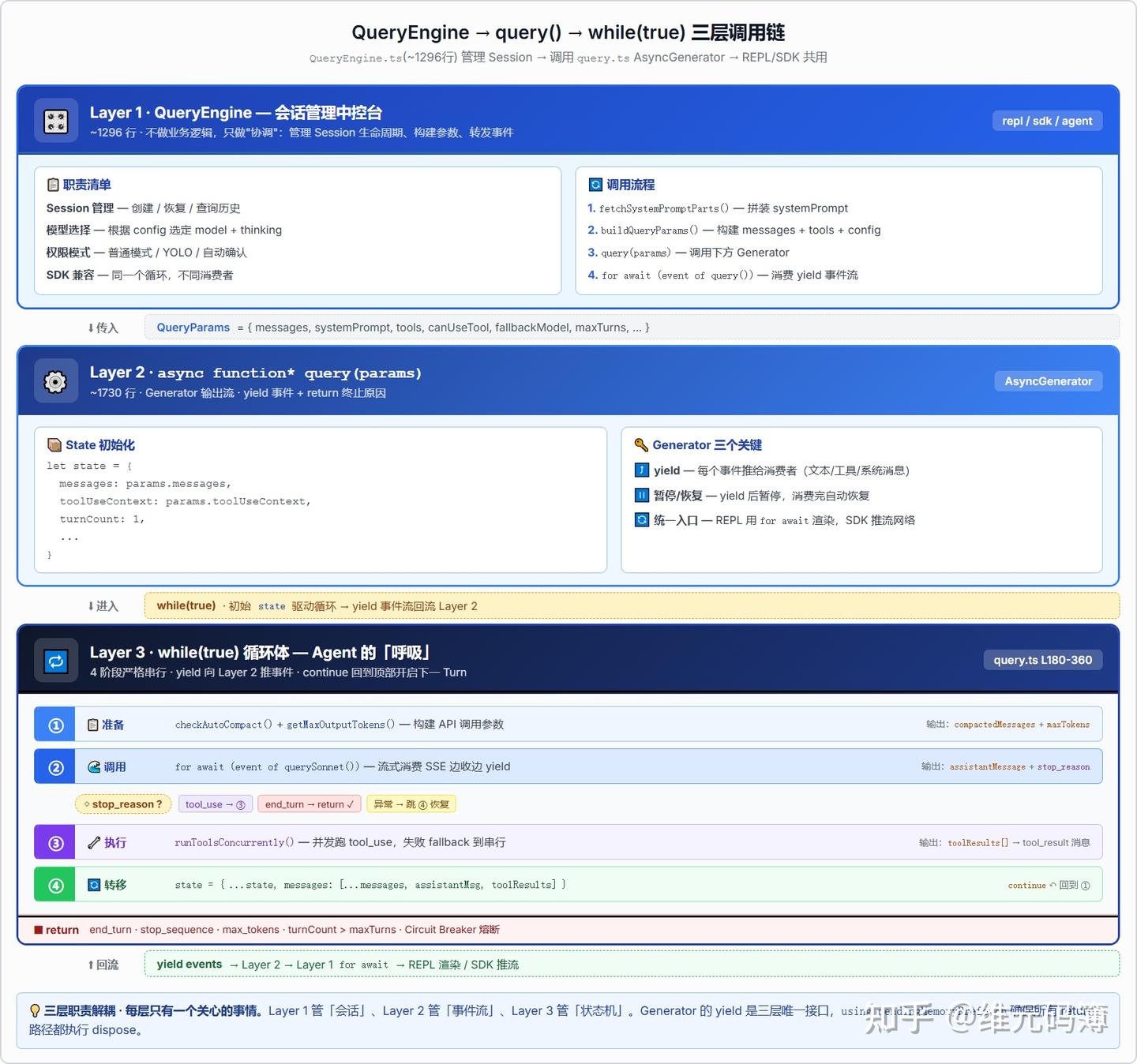 Claude Code 深度拆解：Agent 执行内核 1 — 主循环与状态机 - 知乎