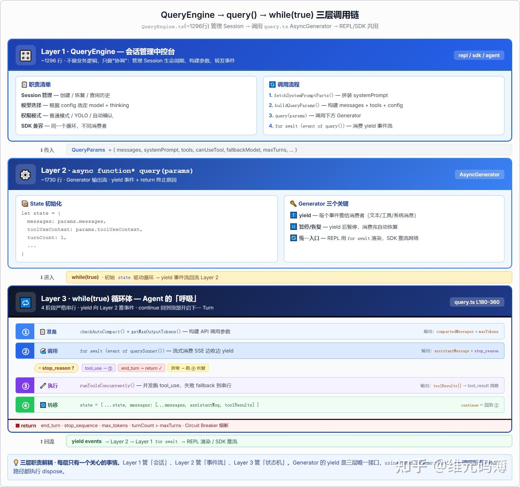 Claude Code 深度拆解：Agent 执行内核 1 — 主循环与状态机 - 知乎