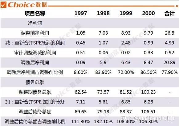 四,安然是怎么造假的?