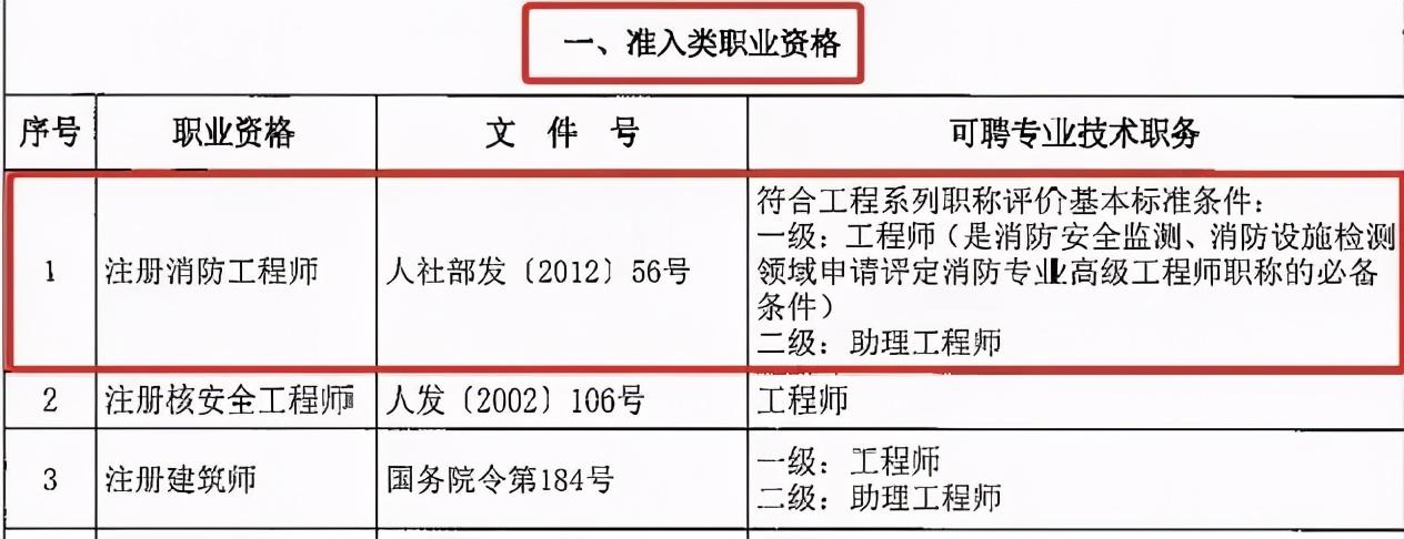 24省市明確消防工程師可直聘工程師職務9地不再補發職稱證書