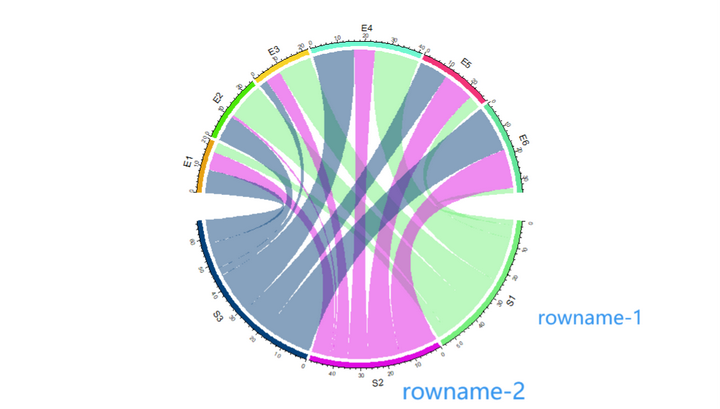 [高阶绘图] Part1 弦图-Chord Diagram 应用与R的高阶实现 - 知乎