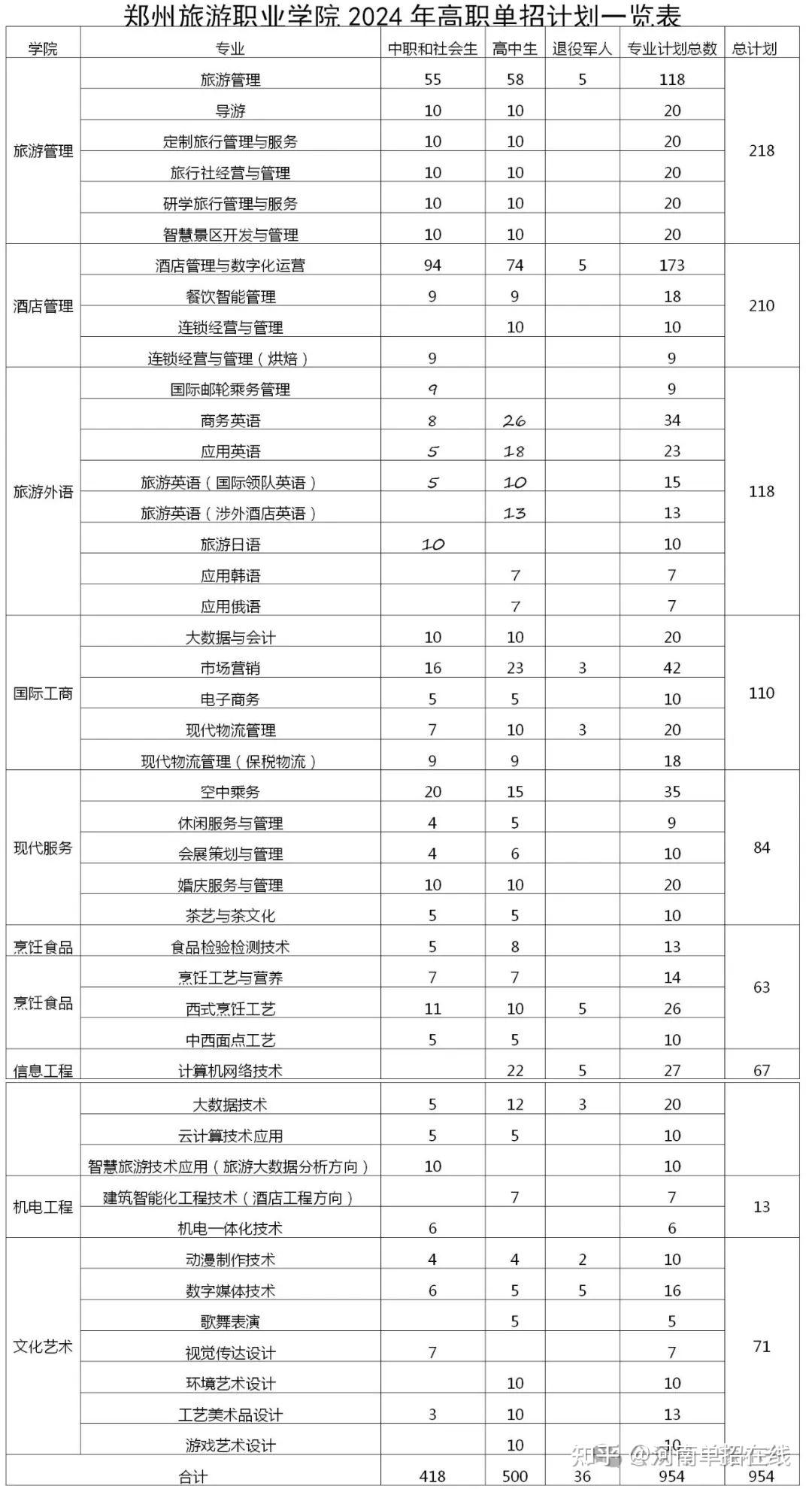 29  郑州旅游职业学院2024单招招生计划28  河南农业职业学院2024单招