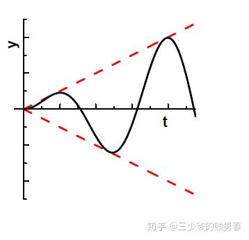 mit微分方程笔记14共振