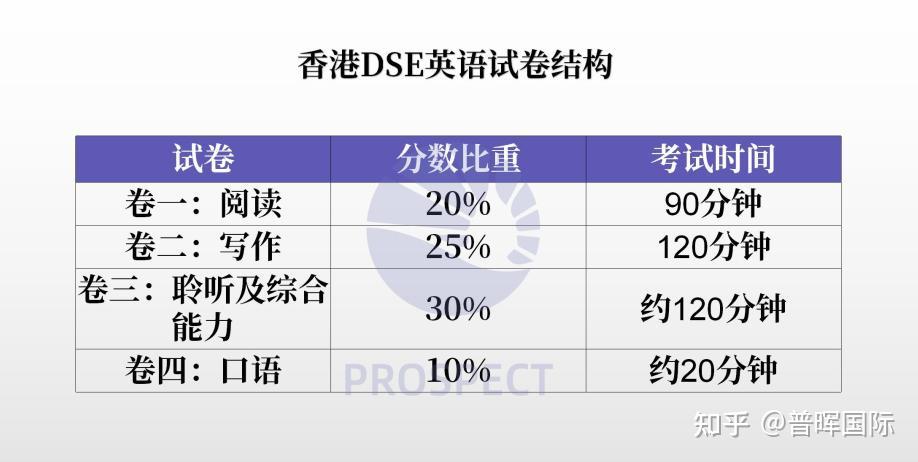 深度解析香港DSE英语与内地高考考点区别！ - 知乎