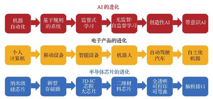 图 17.1 AI、电子产品和半导体芯片的进化
