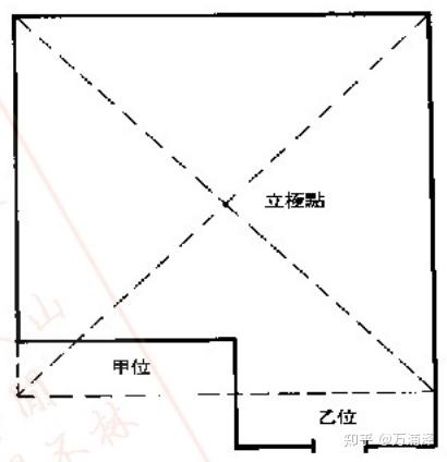 风水之如何准确找出屋中各个方位 知乎