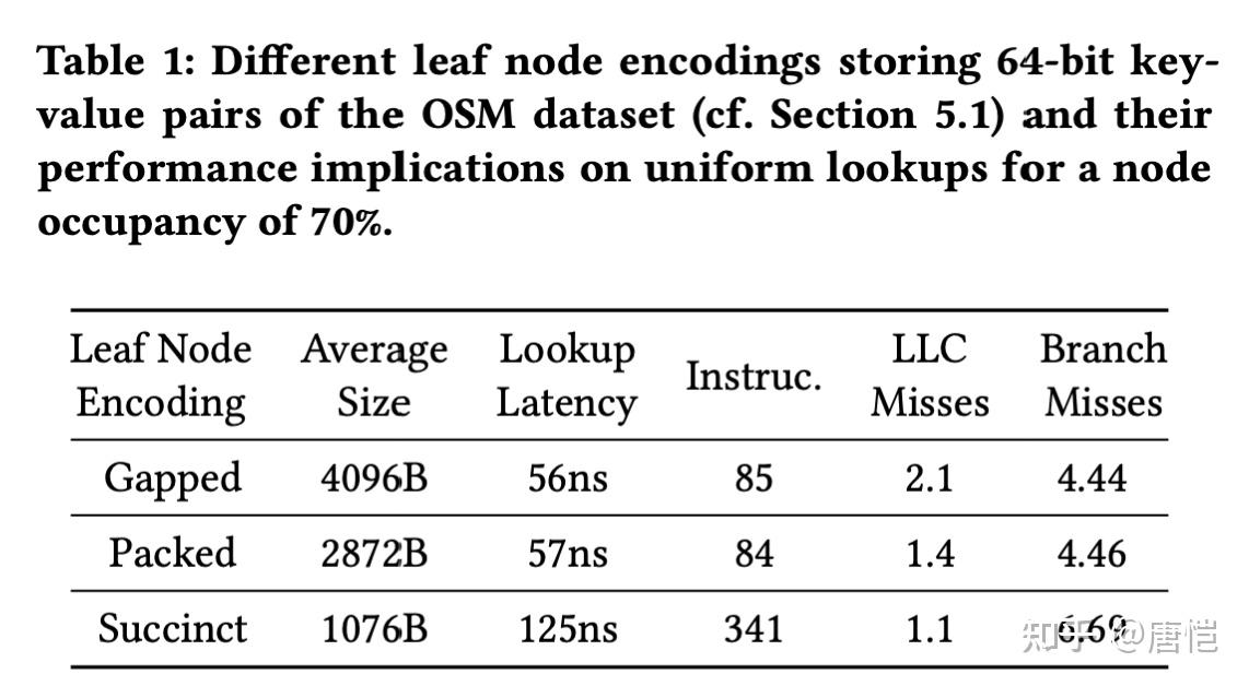 [SIGMOD 22 学习]《Adaptive Hybrid Indexes》解读 - 知乎