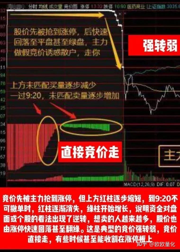 股市淘金:如何看懂分时图竞价 - 知乎