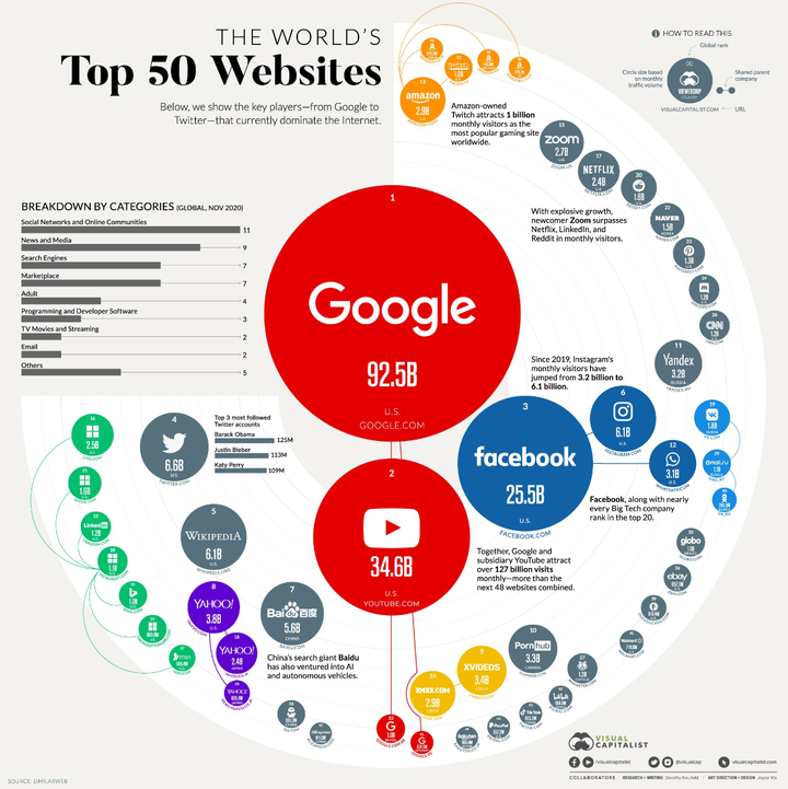 世界上访问量TOP50的网站？中国哪些网站入围？ 知乎