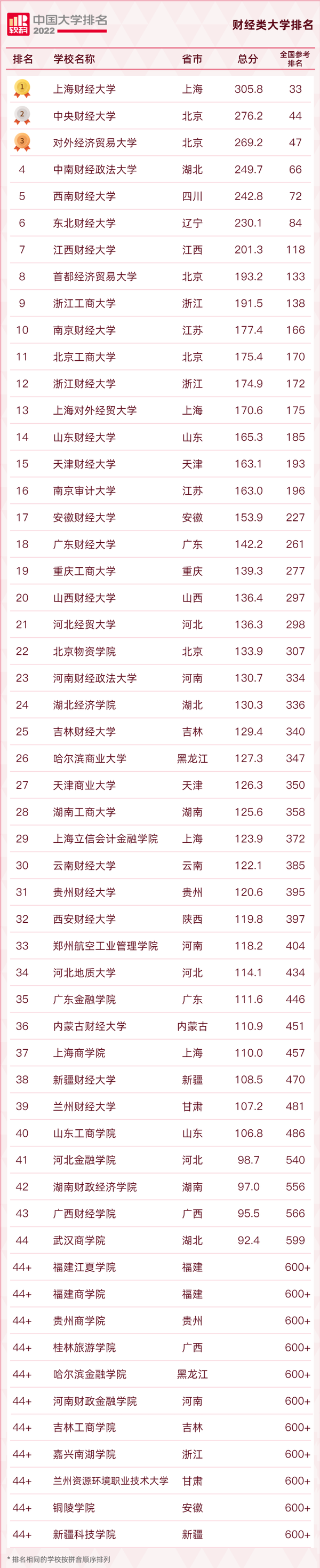 北京财经类大学全国排名_北京财经大学排名_北京好的财经大学