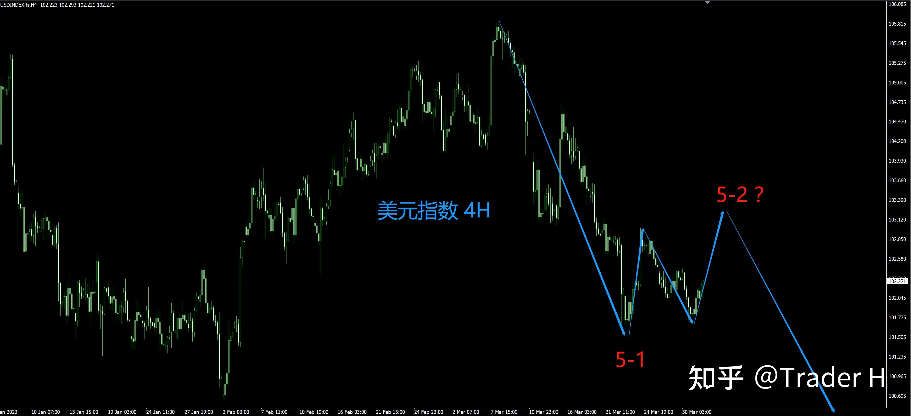 美元指数走势分析 20230402 - 知乎