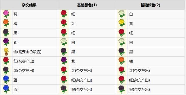 三色堇杂交表风信子杂交表菊花杂交表银莲花杂交表波斯菊杂交表百合