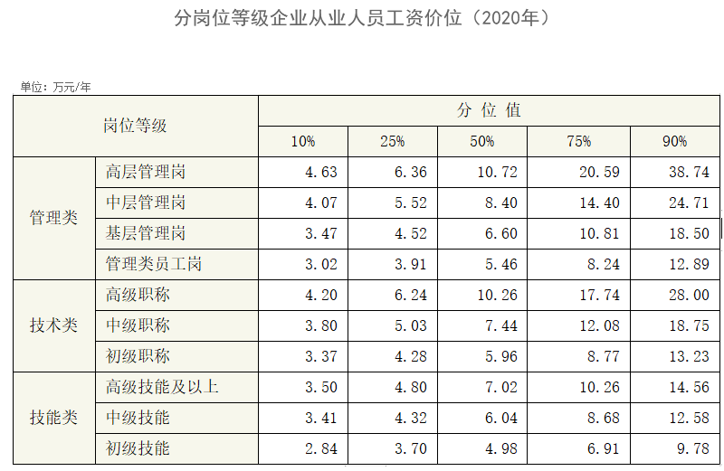 哪種崗位收入更高?