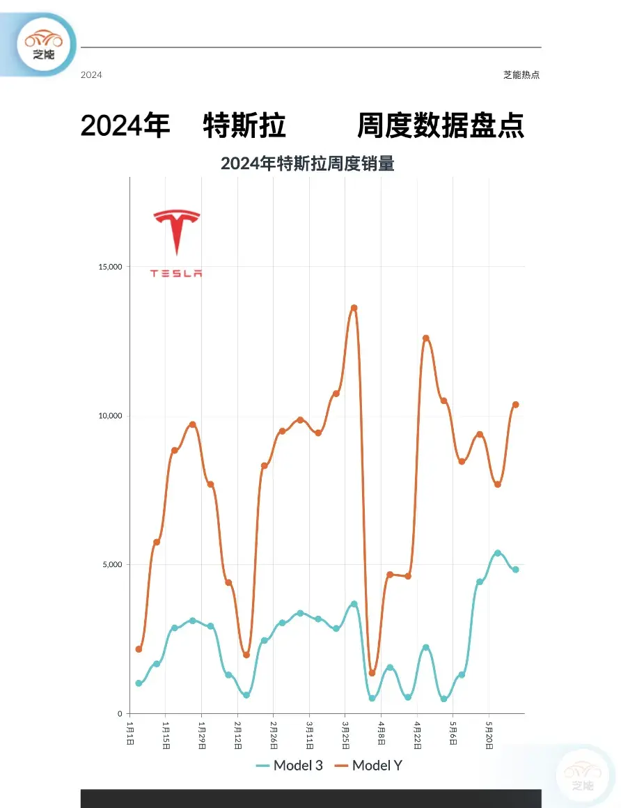 在2024年第22周(5月27日至6月2日),中国新能源汽车市场销量排名前五