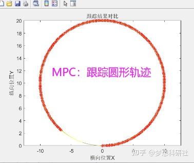 【无人驾驶】无人驾驶车辆模型预测MPC、非线性NMPC轨迹跟踪双移线、圆形轨迹、直线、弯道 - 知乎